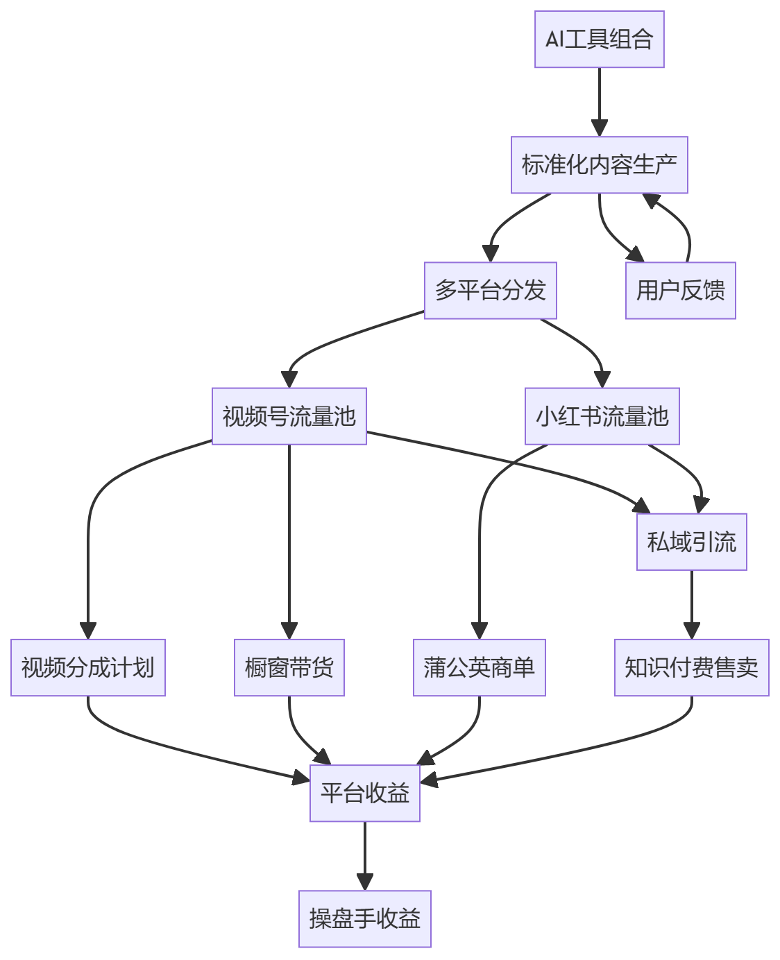 核心商业逻辑拆解